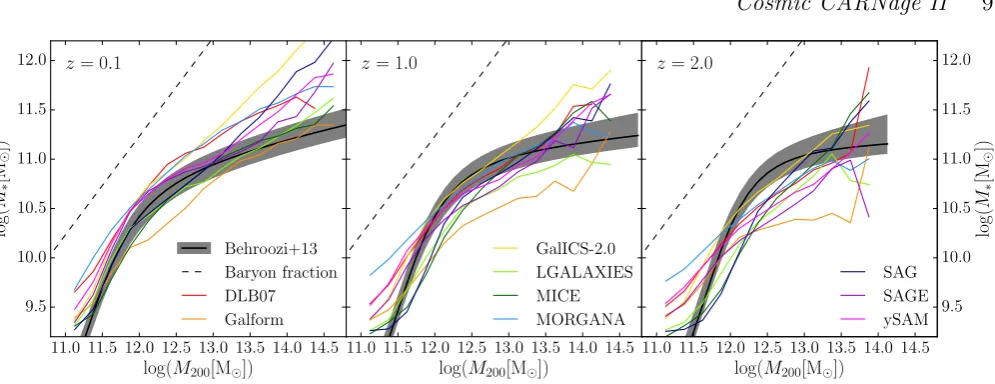 Figure 7. Comparison of the average stellar mass for each halo mass bin in the models to the abundance matching model of Behroozi et al.(2013c), considering only central galaxies