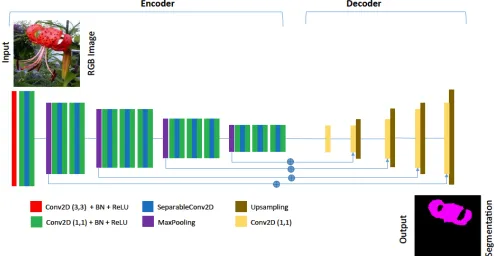 Figure 2: Our "Lite" FCN encoder and decoder with blocks representing 2D Convolution(Conv2D), 2D Seperable Convolution (SeparableConv2D), Batch Normalisation (BN), Ac-