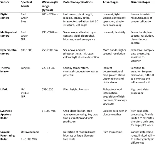 Table 1. Sensors deployed in field phenotyping (adapted from Yang et al., 2017). 