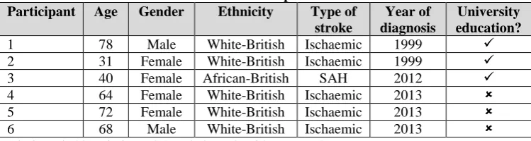 Table 1. Characteristics of the Think-Aloud sample  Participant Age Gender Ethnicity 