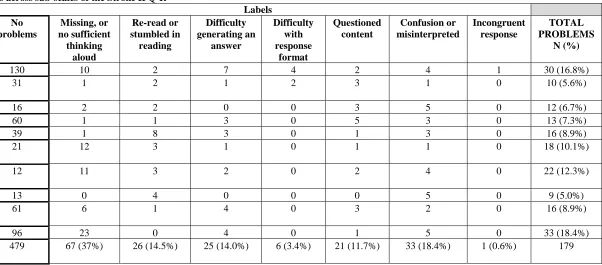 Table 2. Total problems across sub-scales of the Stroke IPQ-R 