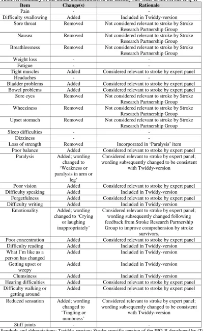 Table A. Summary of the initial modifications to the identity sub-scale of the Stroke IPQ-R Item Change(s) Rationale 