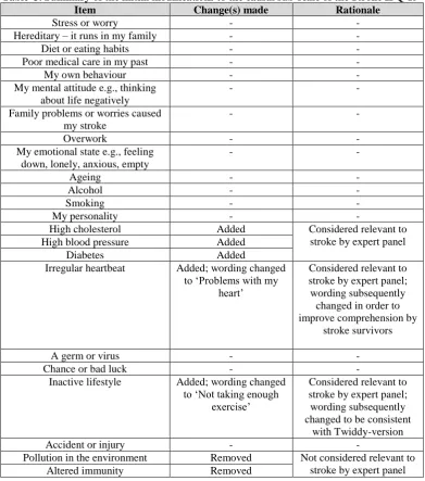 Table C. Summary of the initial modifications to the causal sub-scale of the Stroke IPQ-R  Item Change(s) made Rationale 
