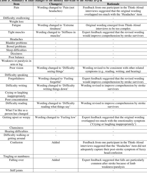 Table D. Summary of final changes to the identity sub-scale of the Stroke IPQ-R Item Change(s) 