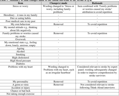 Table F. Summary of final changes made to the causal sub-scale of the Stroke IPQ-R Item Change(s) made Rationale 
