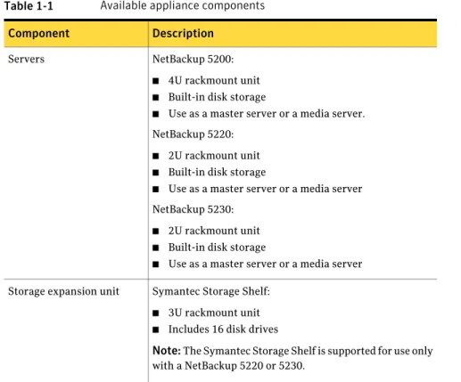 Table 1-1 Available appliance components Description