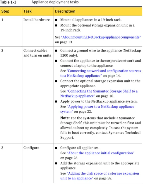 Table 1-3 Appliance deployment tasks DescriptionTask