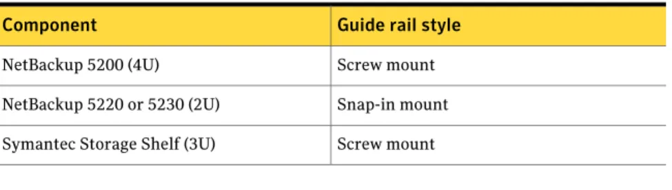 Table 2-1 Guide rails styles for NetBackup appliance systems Guide rail style