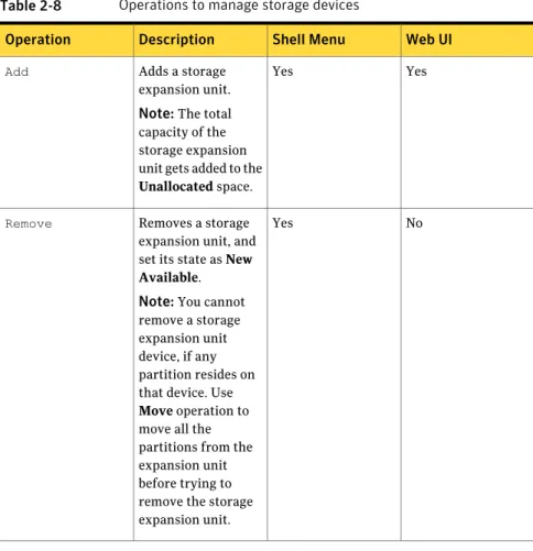 Table 2-8 Operations to manage storage devices Web UIShell MenuDescriptionOperation YesYesAdds a storage expansion unit.
