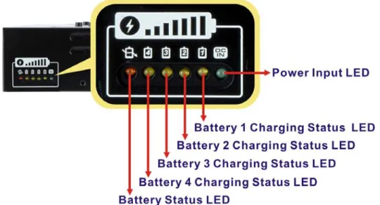 Figure 1-3: AUPS-C20 LED Indicators 