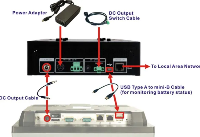 Figure 3-9: AUPS-C20 and Panel PC Connection 