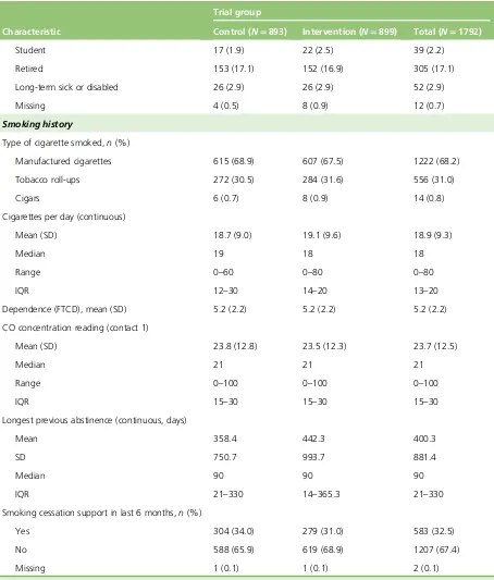 TABLE 3 Participant characteristics by trial group (continued)