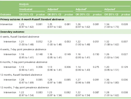 TABLE 6 Primary and secondary smoking cessation outcomes presented as ORs for the primary analysis