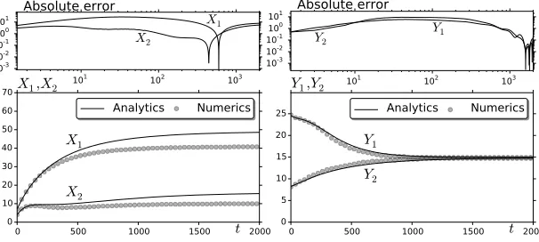 Figure 7.andyof Parameter Set A ofcircles; absolute error in the top panels.become aligned along the longitudinal midline of the cell