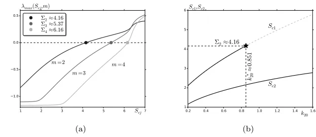 Figure 8.proﬁles are the solid curves, and the spot closest to the left boundary atof the pitchfork bifurcation point indeformation on the dashed curve, which begins atparameters for a two-spot steady-state solution of the DAE systemmodes (a) The largest r