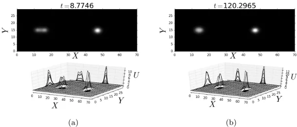 Figure 9.merges into a spot. (a) Peanut structure and a spot. (b) Two spots. Parameter Set A as given inTable Two snapshots of a time-dependent numerical simulation where a peanut structure 1 and k20 = 0.6723 for an auxin gradient of the type (i) in (1.1)
