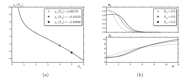 Figure 3.the values offrom (2.14)(a) The constant χc (Scj) versus the source parameter Scj, computed numerically