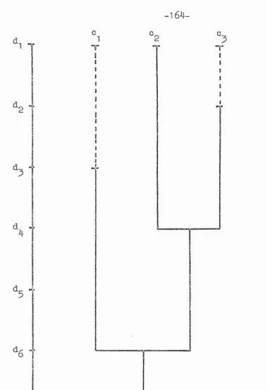 Figure 6.7.4. Dendrogram for the probabilistic methods using the data of figure 6.7.3* Solid lines correspond to hierarchical mode analysis; dotted lines denote the exten­sions of the dendrogram for the improved method