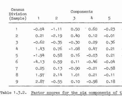 Table 1.3.2. Factor scores for the six components of the USAcensus data, obtained by principal components 