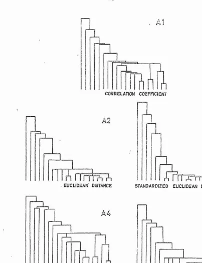 Figure 2.3.1. Dendrograms for single linkage using five different similarity criteria with a 20 quadrat ecological survey (Williams, et al, I9 6 6)