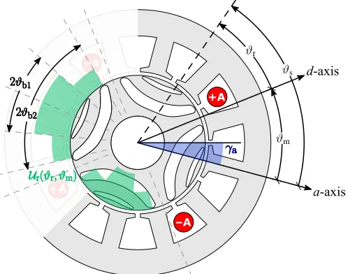 Fig. 1: Sketch of a REL motor with two ﬂux-barriers per poletogether with the reference axes and the barrier angle quotes.The colored area on top of the ﬂux-barriers represents the rotormagnetic scalar potential distribution for half the machine.
