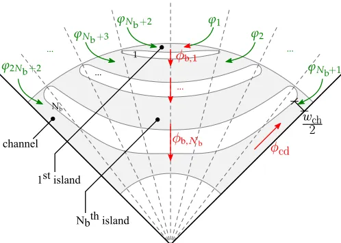 Fig. 3: Air-gap ﬂux density and magnetic scalar potentials ofa 2-barrier REL machine without saturation at t = 0.