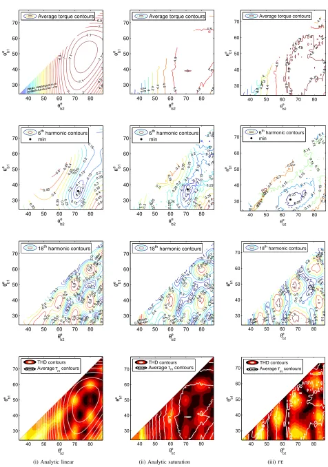 Fig. 6: Main torque maps of the 2-barrier rotor. The darker and cooler colors represent the valleys of the corresponding quantity.