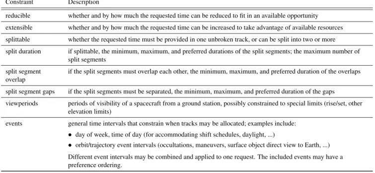 Table 1: A sample list of possible timing constraints and preferences that can apply within a DSN scheduling request