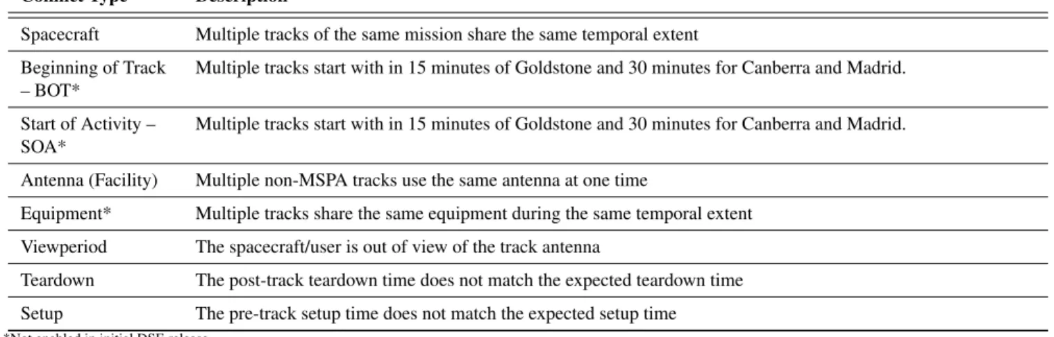 Table 2: Representative schedule conflicts (a) and violations (b)