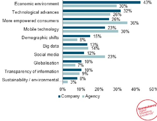 Figure 1: Which macro-level factors have the biggest influence on your  organisation’s (or your clients’) direction and strategy? 