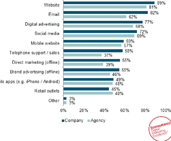 Figure 2: Which consumer channels or touch points are relevant for your (or your  clients’) business? 