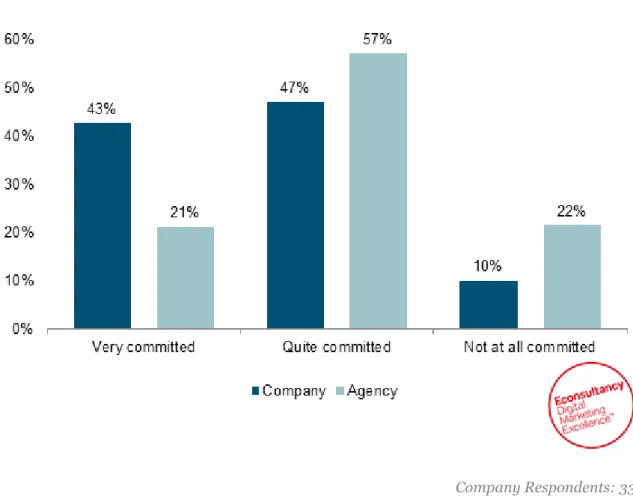 Figure 3 shows the extent to which responding companies view themselves as being ‘committed’ 