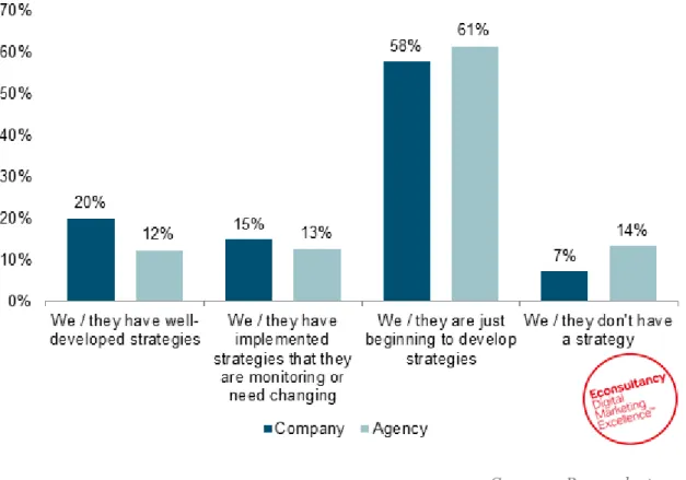 Figure 4: How well developed is your (or your clients’) strategy for improving the  customer experience? 