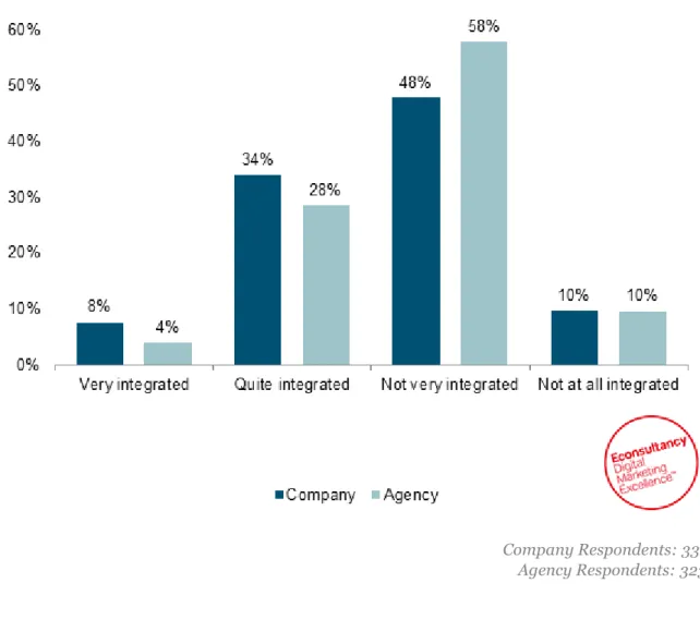 Figure 5: How integrated is the customer experience your organisation (or your  clients’) provides? 
