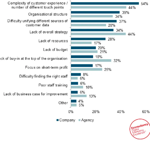 Figure 7: What are the three greatest barriers preventing your (or your clients)  organisation from improving the customer experience? 