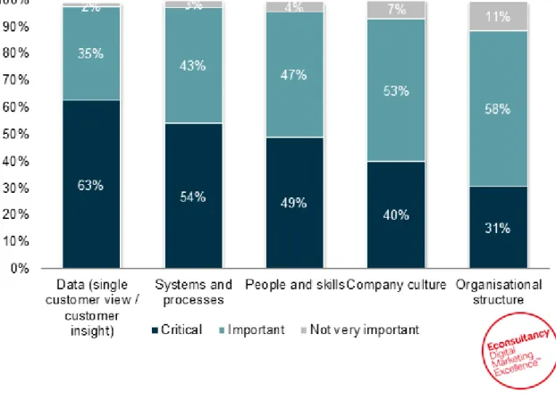 Figure 10: How important are the following areas for delivering an integrated  customer experience? 