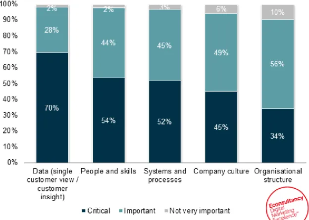 Figure 11: How important are the following areas for delivering an integrated  customer experience? 