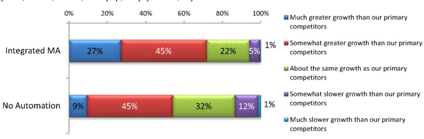 Figure 11: Growth Relative to Competitors - Integrated Automation Users vs. Non-Users 