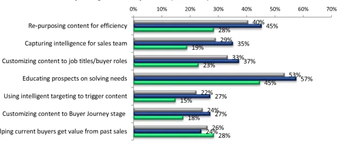 Figure 13: Use of Marketing ROI – Integrated  Automation Users vs. Non-Users  