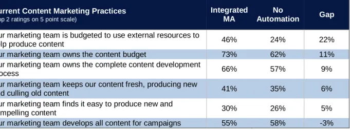 Figure 15: Content Marketing Practices – Integrated Automation Users vs. Non-Users 