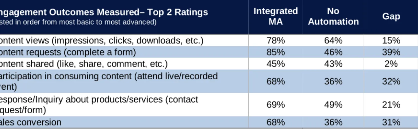 Figure 17: Engagement Outcomes Measured – Integrated Automation Users vs. Non-Users 