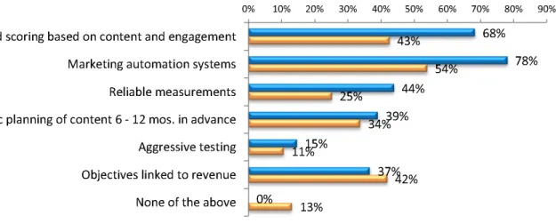 Figure 22: Primary Revenue Contribution Drivers – Highly Effective &amp; Efficient vs