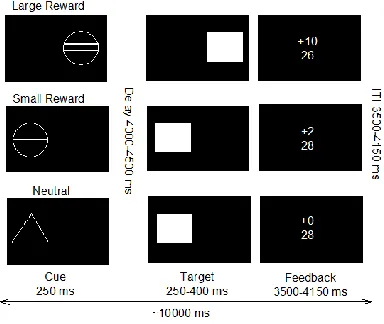 Figure 1. Monetary Incentive Delay (MID) task, adapted from Knutson et al (2001). 