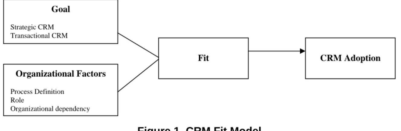 Figure 1. CRM Fit Model  7 Next Steps 