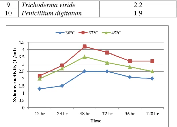 Fig. 3: Effect of pH on xylanase production by Bacillus amyloliquefaciens. 