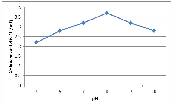 Fig. 4: Effect of pH on xylanase production by Aspergillus niger. 