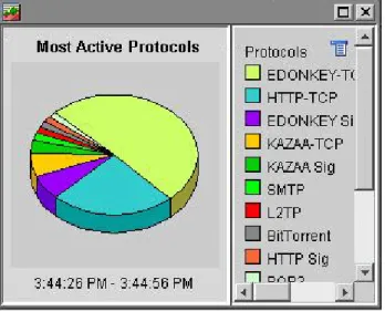 Figure 3. Most Active Protocols 