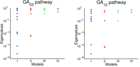 Figure 6: Proﬁle likelihoods for the full dimensional model (ModelI) ﬁt to the GAfore the log(53 pathway data