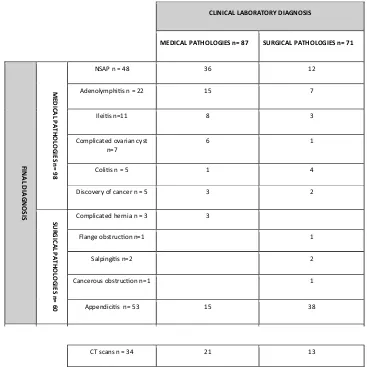 Table 3 Performance of  ultrasound and  clinical-laboratory examination according to  the  final diagnosis of  surgical pathology