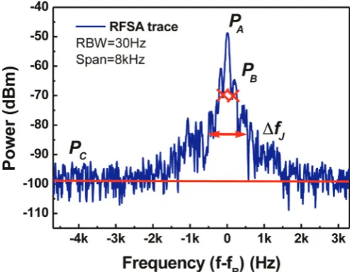 Fig. 1. The RFSA trace obtained with Matlab (RBWthe RFSA trace.¼30 Hz). The RFSA trace showslarge noise interference until the trace reaches the noise ﬂoor